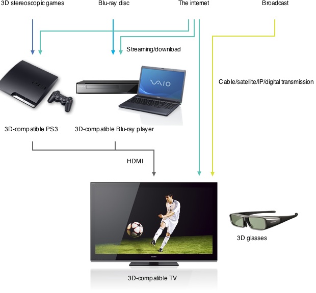 How to Receive 3DTV