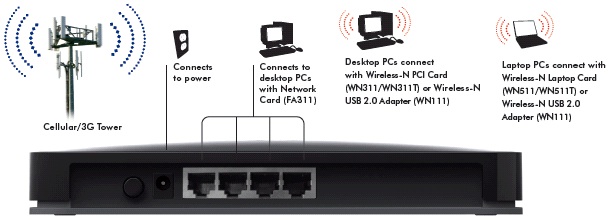 Netgear MBRN3300E Mobile Broadband Router - ecoustics.com